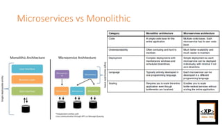 Microservices vs Monolithic
 