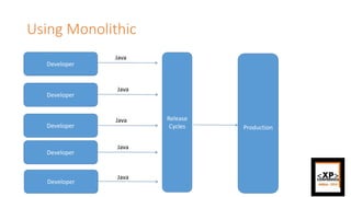 Using Monolithic
Developer
Developer
Developer
Developer
Developer
Java
Java
Java
Java
Java
Production
Release
Cycles
 