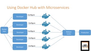Using Docker Hub with Microservices
Developer
Developer
Developer
Developer
Developer
Configure
Configure
Configure
Configure
Configure
Release
Cycles
Production
Docker
Hub
 