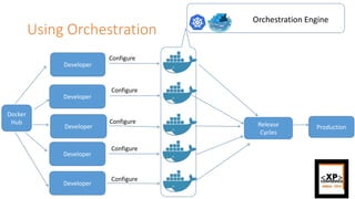 Using Orchestration
Developer
Developer
Developer
Developer
Developer
Configure
Configure
Configure
Configure
Configure
Release
Cycles
Production
Docker
Hub
Orchestration Engine
 