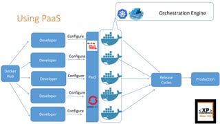 Using PaaS
Developer
Developer
Developer
Developer
Developer
Configure
Configure
Configure
Configure
Configure
Release
Cycles
Production
Docker
Hub
Orchestration Engine
PaaS
 