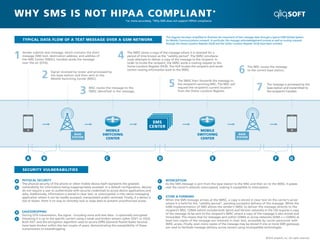 WHY SMS IS NOT HIPAA COMPLIANT *
                                                                                 *or, more accurately, “Why SMS does not support HIPAA compliance




                                                                                                              This diagram has been simplified to illustrate the movement of text message data through a typical GSM (Global System
    TYPICAL DATA FLOW OF A TEXT MESSAGE OVER A GSM NETWORK                                                    for Mobile Communications) network. In particular, the message acknowledgement process as well as routing requests
                                                                                                              through the Home Location Register (HLR) and the Visitor Location Register (VLR) have been omitted.




1   Sender submits text message, which contains the short
    message (SM) text, destination address, and address of
    the SMS Center (SMSC); handset sends the message
    over the air (OTA).
                                                                           4      The SMSC stores a copy of the message where it is retained for a
                                                                                  period of time known as the “validity period” The SMSC simultane-
                                                                                                                                .
                                                                                  ously attempts to deliver a copy of the message to the recipient. In
                                                                                  order to locate the recipient, the SMSC sends a routing request to the


                                                                                                                                                                            6
                                                                                  Home Location Register (HLR). The HLR locates the recipient and sends                            The MSC routes the message
                                                                                  correct routing information back to the SMSC.

                  2
                                                                                                                                                                                   to the correct base station.
                         Signal received by tower and processed by
                         the base station and then sent to the


                                                                                                                 5
                         Mobile Switching Center (MSC).
                                                                                                                        The SMSC then forwards the message to

                                                                                                                                                                                           7
                                                                                                                        the recipient’s servicing MSC. The MSC will                                The message is processed by the

                                               3      MSC routes the message to the
                                                      SMSC identified in the message.
                                                                                                                        request the recipient’s current location
                                                                                                                        from the Visitor Location Register.
                                                                                                                                                                                                   base station and transmitted to
                                                                                                                                                                                                   the recipient’s handset.




                                                                                                    SMS
                                                                                                   CENTER
                                                                 MOBILE                                                                  MOBILE
                                          BASE                  SWITCHING                                                               SWITCHING                          BASE
                                         STATION                                                                                                                          STATION
                                                                 CENTER                                                                  CENTER




    SECURITY VULNERABILITIES


A   PHYSICAL SECURITY                                                                                    C    INTERCEPTION
    The physical security of the phone or other mobile device itself represents the greatest                  As the SMS message is sent from the base station to the MSC and then on to the SMSC, it passes
G   vulnerability for information being inappropriately accessed. In a default configuration, devices    E    over the carrier’s network unencrypted, making it susceptible to interception.
    do not require a user to authenticate with security credentials to access device applications and
    data. Additionally, information is stored in clear text, or unencrypted, in the native messaging
    application where it can be readily accessed, manipulated and/or removed. Finally, if a device is    D    STORE & FORWARD
    lost or stolen, there is no way to remotely lock or wipe data to prevent unauthorized access.             When the SMS message arrives at the SMSC, a copy is stored in clear text on the carrier’s server
                                                                                                              where it is held for the “validity period”, pending successful delivery of the message. While the
                                                                                                              GSM implementation of SMS allows the sender’s SMSC to deliver the message directly to the
    EAVESDROPPING                                                                                             recipient’s MSC, CDMA (which includes both Sprint and Verizon networks in the US) requires a copy
B                                                                                                             of the message to be sent to the recipient’s SMSC where a copy of the message is also stored and
    During OTA transmission, the signal - including voice and text data - is optionally encrypted
    (meaning it is up to the specific carrier) using a weak and broken stream cipher (A5/1 or A5/2).          forwarded. This means that for messages sent within CDMA or across networks (GSM <-> CDMA) at
F
    Both A5/1 and the encryption algorithm used to secure GPRS (General Packet Radio Service)                 least two copies of the message are retained in clear text, accessible by carrier personnel with
    have been broken within the last couple of years, demonstrating the susceptibility of these               SMSC access. Finally, even more copies of the message may be stored if one or more SMS gateways
    transmissions to eavesdropping.                                                                           are used to facilitate message delivery across carriers using incompatible technologies.


                                                                                                                                                                                                   © 2012 qliqSoft, Inc. All rights reserved.
 