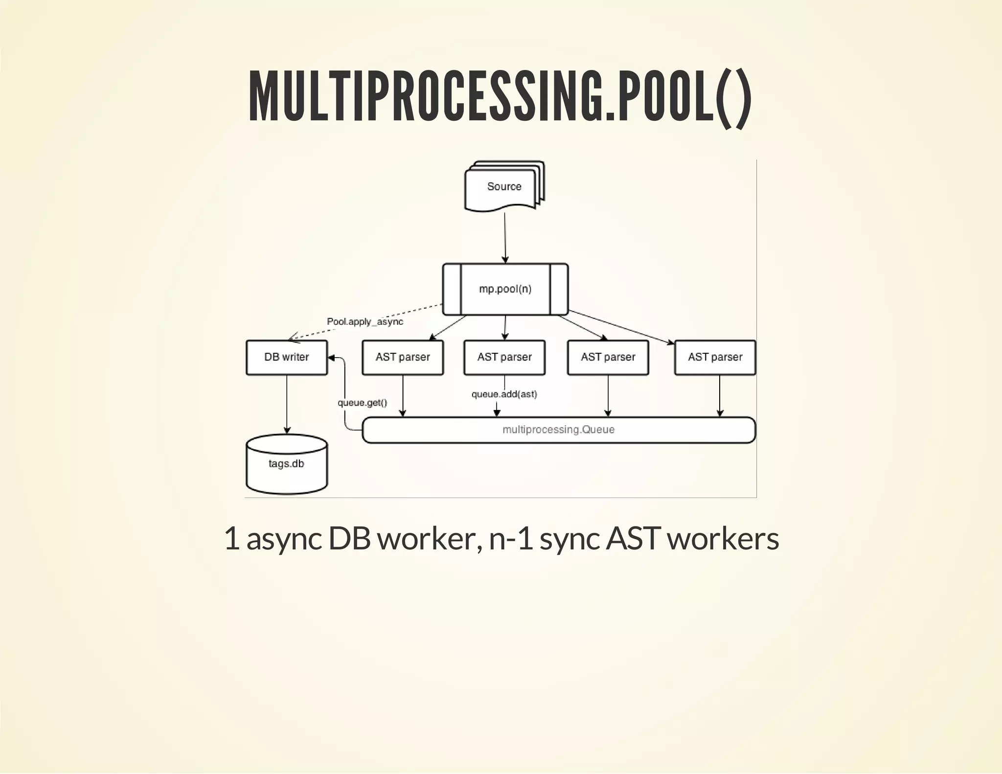 MULTIPROCESSING.POOL()
1 async DBworker, n-1 sync ASTworkers
 