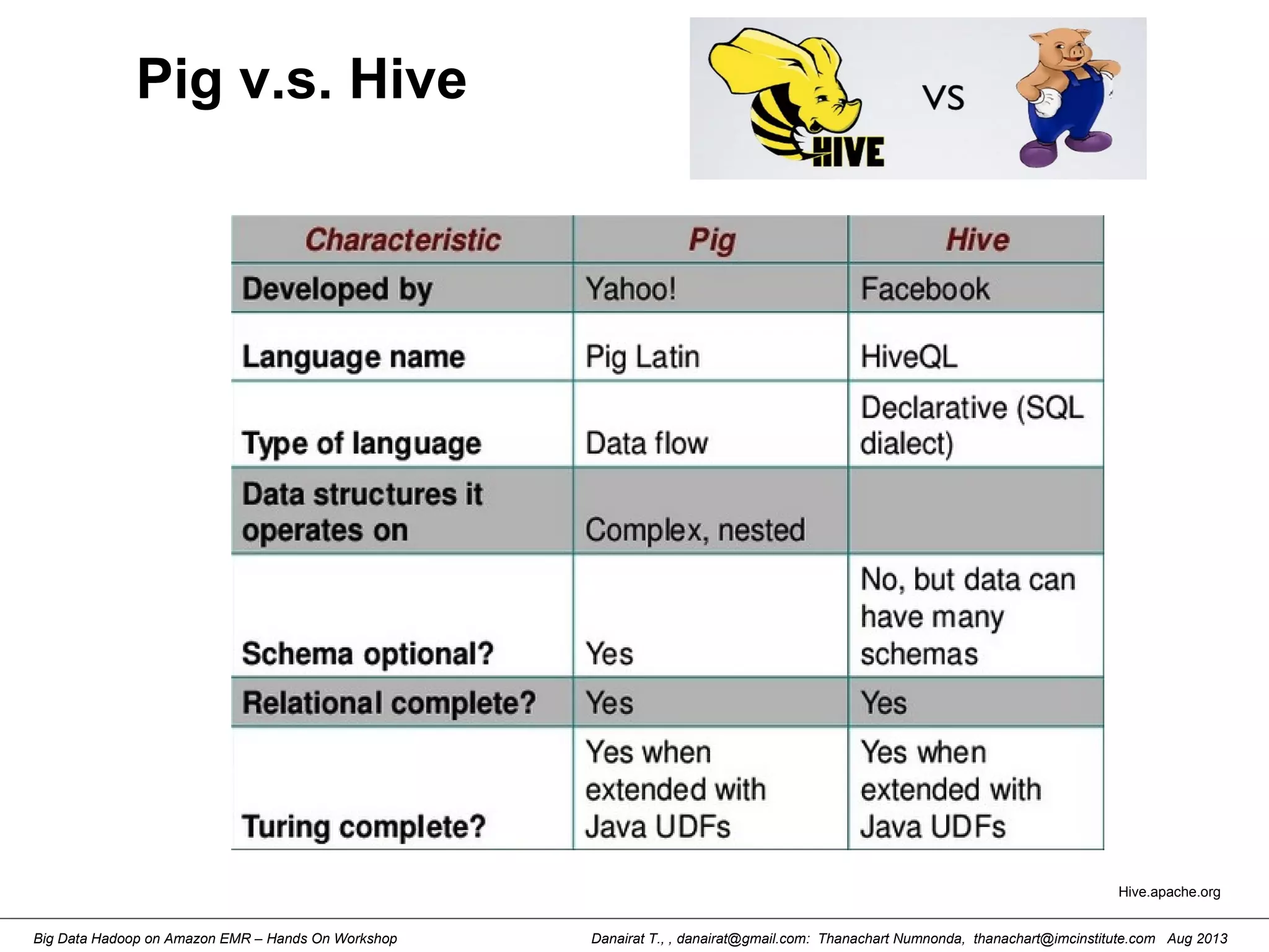 Danairat T., , danairat@gmail.com: Thanachart Numnonda, thanachart@imcinstitute.com Aug 2013Big Data Hadoop on Amazon EMR – Hands On Workshop
Pig v.s. Hive
Hive.apache.org
 