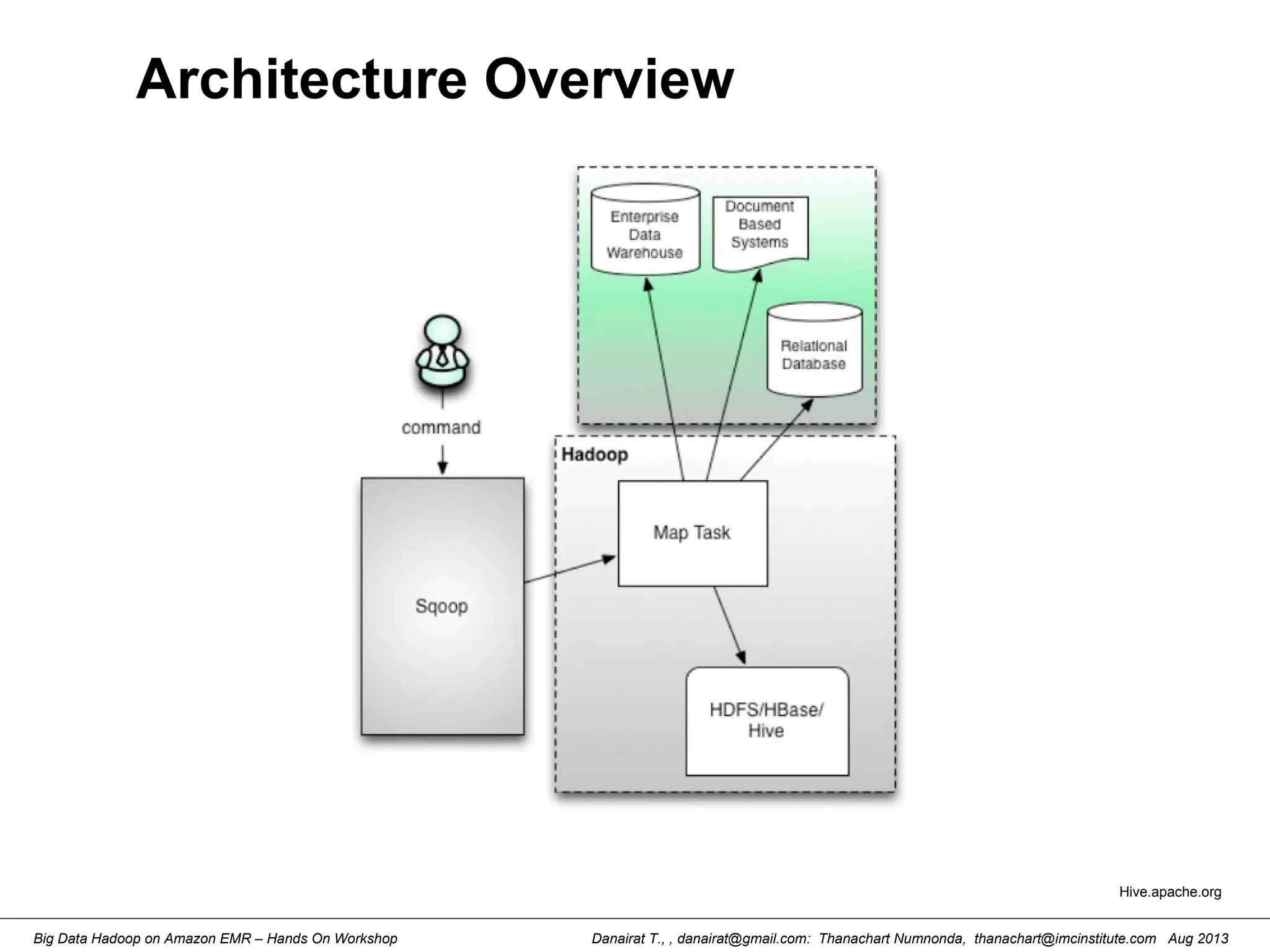 Danairat T., , danairat@gmail.com: Thanachart Numnonda, thanachart@imcinstitute.com Aug 2013Big Data Hadoop on Amazon EMR – Hands On Workshop
Architecture Overview
Hive.apache.org
 