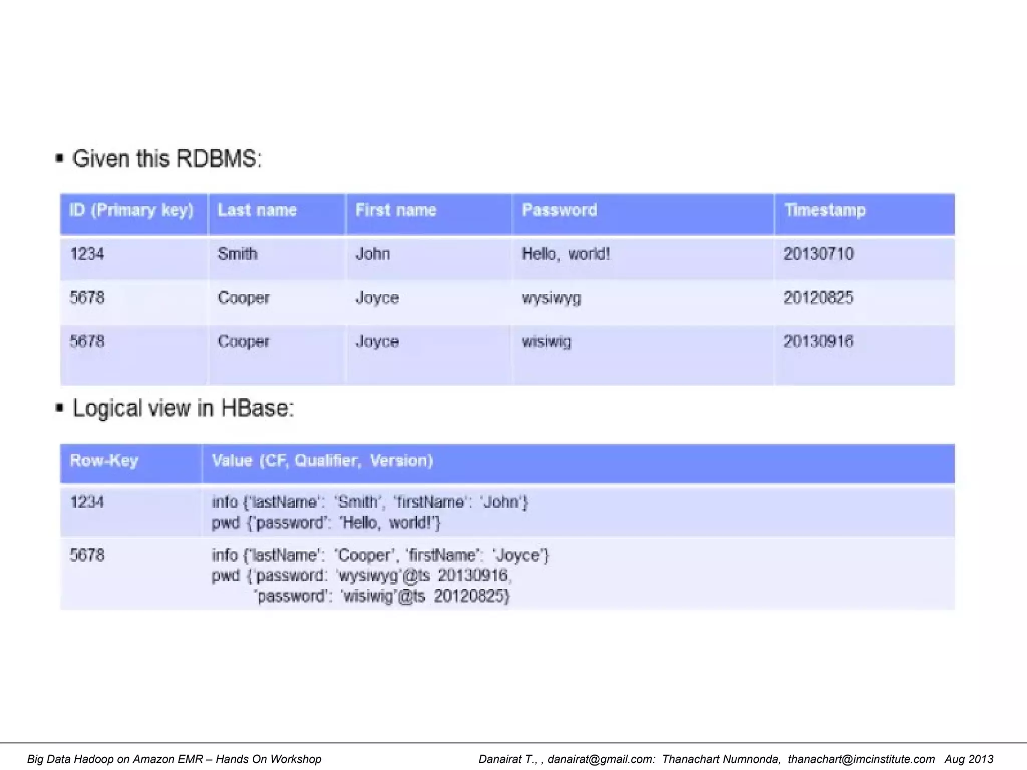 Danairat T., , danairat@gmail.com: Thanachart Numnonda, thanachart@imcinstitute.com Aug 2013Big Data Hadoop on Amazon EMR – Hands On Workshop
 