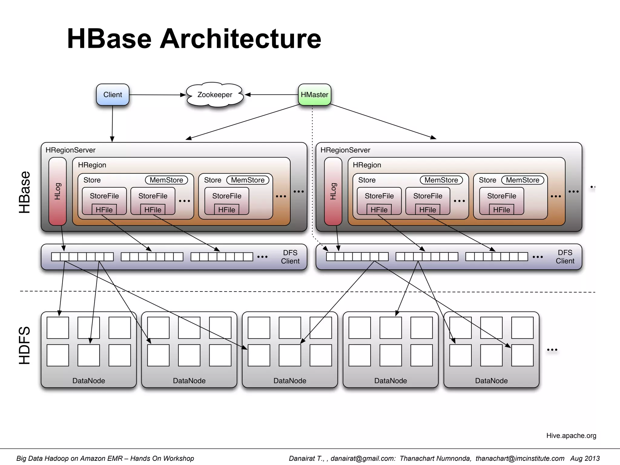 Danairat T., , danairat@gmail.com: Thanachart Numnonda, thanachart@imcinstitute.com Aug 2013Big Data Hadoop on Amazon EMR – Hands On Workshop
HBase Architecture
Hive.apache.org
 
