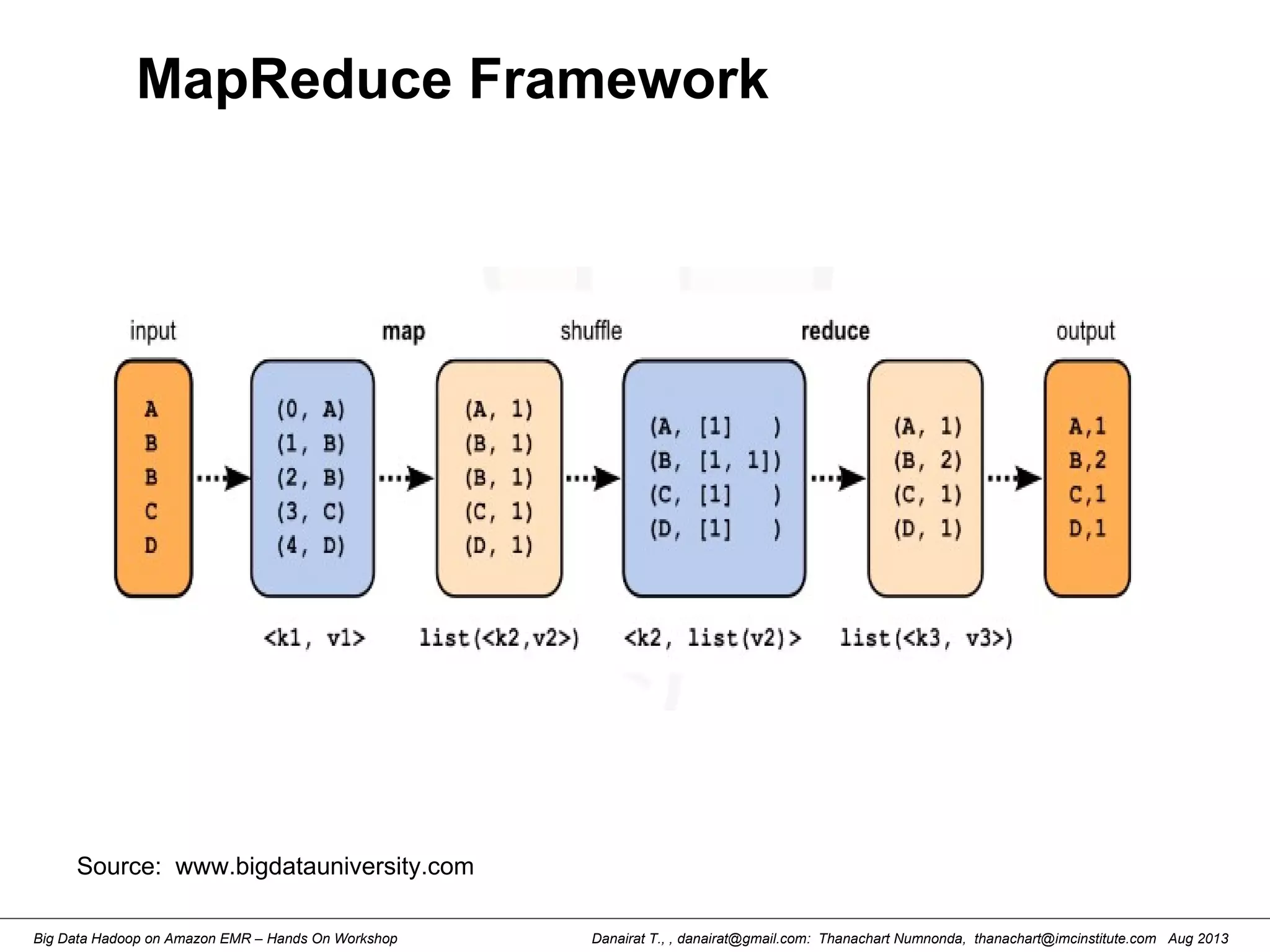 Danairat T., , danairat@gmail.com: Thanachart Numnonda, thanachart@imcinstitute.com Aug 2013Big Data Hadoop on Amazon EMR – Hands On Workshop
MapReduce Framework
Source: www.bigdatauniversity.com
 