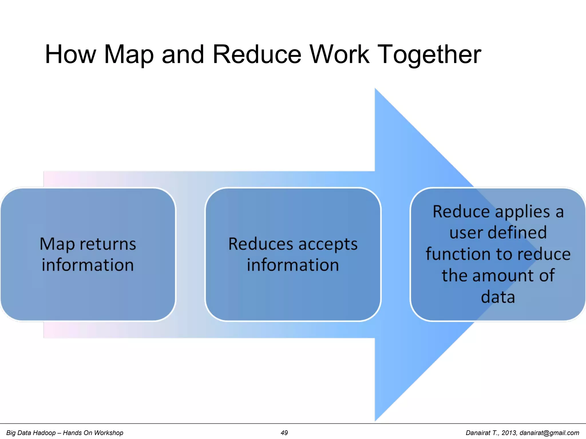 Danairat T., 2013, danairat@gmail.comBig Data Hadoop – Hands On Workshop 49
How Map and Reduce Work Together
 