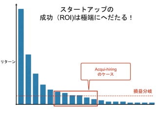 リターン
損益分岐
スタートアップの
成功（ROI)は極端にへだたる！
Acqui-hiring
のケース
 