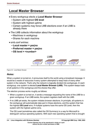 V1.2.2   BKM2MIF
                                                                                                       Student Notebook



Uempty
              KHFNSRLQW
               7) 7KH PDLQ FRQILJXUDWLRQ ILOH RI 6DPED LV VPEFRQI
               7) 6DPED DOZDV QHHGV WR EH LQVWDOOHG IURP WKH VRXUFH LI RXU
                 GLVWULEXWLRQ GRHV QRW SURYLGH DQ 530
               7) :KHQ LQVWDOOLQJ IURP VRXUFH RX FDQ VHOHFW ZKHUH DOO ILOHV JR
                 ZKHQ RX UXQ WKH PDNH LQVWDOO FRPPDQG




         Figure 1-12. Checkpoint                                                                                    LX264.0


         Notes:
         Write down your answers here:


         1.
         2.
         3.




         © Copyright IBM Corp. 1999, 2003                                 Unit 1. Samba Overview and Installation     1-19
                                     Course materials may not be reproduced in whole or in part
                                            without the prior written permission of IBM.
 