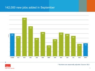 •
142,000 new jobs added in September
3
* Numbers are seasonally adjusted. Source: BLS
 