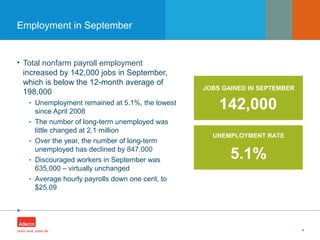 •
Employment in September
• Total nonfarm payroll employment
increased by 142,000 jobs in September,
which is below the 12-month average of
198,000
- Unemployment remained at 5.1%, the lowest
since April 2008
- The number of long-term unemployed was
little changed at 2.1 million
- Over the year, the number of long-term
unemployed has declined by 847,000
- Discouraged workers in September was
635,000 – virtually unchanged
- Average hourly payrolls down one cent, to
$25.09
4
JOBS GAINED IN SEPTEMBER
UNEMPLOYMENT RATE
142,000
5.1%
 