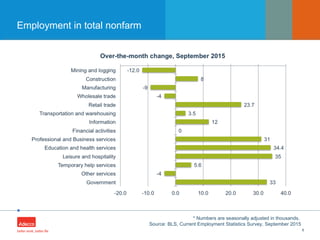 •
Employment in total nonfarm
8
* Numbers are seasonally adjusted in thousands.
Source: BLS, Current Employment Statistics Survey, September 2015
 