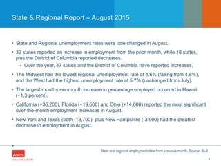 •
State & Regional Report – August 2015
• State and Regional unemployment rates were little changed in August.
• 32 states reported an increase in employment from the prior month, while 18 states,
plus the District of Columbia reported decreases.
- Over the year, 47 states and the District of Columbia have reported increases.
• The Midwest had the lowest regional unemployment rate at 4.6% (falling from 4.8%),
and the West had the highest unemployment rate at 5.7% (unchanged from July).
• The largest month-over-month increase in percentage employed occurred in Hawaii
(+1.3 percent).
• California (+36,200), Florida (+19,600) and Ohio (+14,600) reported the most significant
over-the-month employment increases in August.
• New York and Texas (both -13,700), plus New Hampshire (-3,900) had the greatest
decrease in employment in August.
9
State and regional employment data from previous month. Source: BLS
 