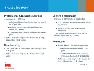 •
Industry Breakdown
6
Source: BLS
 