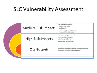 SLC Vulnerability Assessment
Medium Risk Impacts
High-Risk Impacts
City Budgets
•Air quality degradation
•Housing Shortages
•Food scarcity
•Waste management pressures
•Transportation pressures
•Water Supply & Treatment
•Ecosystem Degradation
•Infrastructure losses
•Community Health/Safety
•Increased emergency services and response costs
•Increased infrastructure repair costs
 