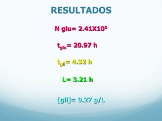 N glu= 2.41X109
tglu= 20.97 h
tgli= 4.32 h
L= 3.21 h
[gli]= 0.27 g/L
RESULTADOS
 