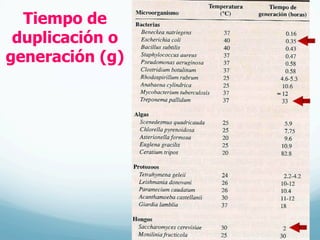 Tiempo de
duplicación o
generación (g)
 