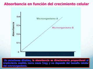 Absorbancia en función del crecimiento celular
En soluciones diluidas, la absorbancia es directamente proporcional al
crecimiento medido como masa (mg) y no depende del tamaño celular
del microorganismo.
Crecimiento celular (mg)
 