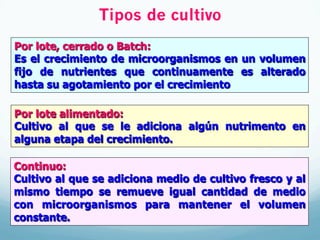 Tipos de cultivo
Por lote, cerrado o Batch:
Es el crecimiento de microorganismos en un volumen
fijo de nutrientes que continuamente es alterado
hasta su agotamiento por el crecimiento
Por lote alimentado:
Cultivo al que se le adiciona algún nutrimento en
alguna etapa del crecimiento.
Continuo:
Cultivo al que se adiciona medio de cultivo fresco y al
mismo tiempo se remueve igual cantidad de medio
con microorganismos para mantener el volumen
constante.
 