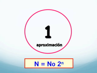 N = No 2n
1
aproximación
 