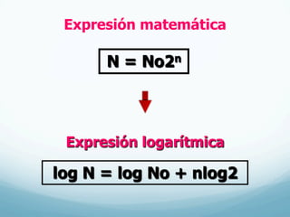 Expresión matemática
N = No2n
log N = log No + nlog2
Expresión logarítmica
 