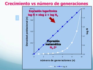 Crecimiento vs número de generaciones
0
256
512
768
1024
0 2 4 6 8 10
número de generaciones (n)
Densidadpoblacional(n)
0.0
0.6
1.2
1.8
2.4
3.0
logN
N log 	N
Expresión logarítmica
log N = nlog 2 + log N0
Expresión
matemática
N0.2n
(N)
 