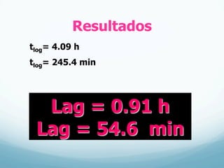 Resultados
Lag = 0.91 h
Lag = 54.6 min
tlog= 4.09 h
tlog= 245.4 min
 
