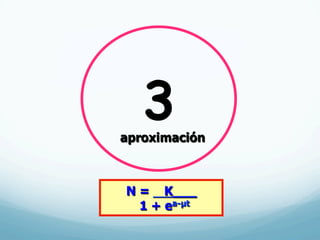3aproximación
N = K___
1 + ea-µt
 