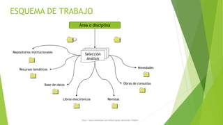 ESQUEMA DE TRABAJO
Área o disciplina
Base de datos
Revistas
Obras de consultas
NovedadesRecursos temáticos
Libros electrónicos
Selección
Análisis
Repositorios institucionales
http://www.slideshare.net/sefard/guias-tematicas-1550641
 