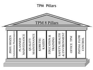 TPM Pillars
TPM 8 Pillars
JISHU
HOZEN
(Autonomous
Maintenance)
KOBETSU
KAIZEN
PLANNED
MAINTENANCE
QUALITY
MAINTENANCE
INITIAL
FLOW
CONTROL
EDUCATION
&
TRAINING
SAFETY,
HEALTH
&
ENVIRONMENT
OFFICE
TPM
 