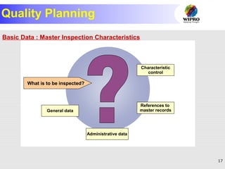 17
© SAP AG 1999
What is to be inspected?
General data
Characteristic
control
References to
master records
Administrative data
Master Inspection Characteristic
Quality Planning
Basic Data : Master Inspection Characteristics
 