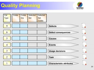 20
Quality Planning
Defects
Defect consequences
Causes
Events
Usage decisions
Task
Characteristic attributes
Selected
Set
Codes
Cat
Type
Codes Codes
Grp
Selected
Set
9
6
5
4
3
2
1
 