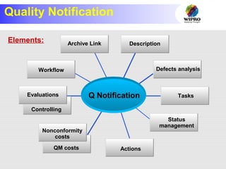 Quality Notification
Status
management
Nonconformity
costs
QM costs
Q Notification
Actions
Defects analysis
TasksEvaluations
Controlling
Workflow
DescriptionArchive Link
Elements:
 