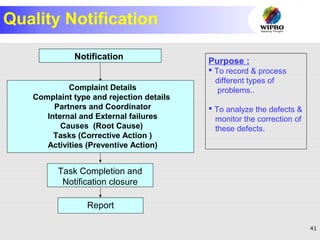 41
Quality Notification
Notification
Task Completion and
Notification closure
Report
Complaint Details
Complaint type and rejection details
Partners and Coordinator
Internal and External failures
Causes (Root Cause)
Tasks (Corrective Action )
Activities (Preventive Action)
Purpose :
 To record & process
different types of
problems..
 To analyze the defects &
monitor the correction of
these defects.
 