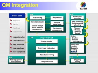 QM Integration
PPPPMMMM
PurchasingPurchasing RequisitionRequisition
Inventory mgmt
Goods receipt
Stock transfer
Goods issue
Inventory mgmt
Goods receipt
Stock transfer
Goods issue
Shipping
Billing
Shipping
Billing
SDSD
Invoice
verification
Invoice
verification
Warehouse
management
Warehouse
management
Inspection lotInspection lot
QMQM Inspection lotInspection lot
Print insp. instructionPrint insp. instruction
Results recordingResults recording
Usage decisionUsage decision
Basic dataBasic dataBasic dataBasic data
Test equipment
management
Test equipment
management
PMPM
Production
planning
Production
planning
Reqt planning
R-cut capacity
planning
Reqt planning
R-cut capacity
planning
Planned
Orders
Planned
Orders
Opening
period
Opening
period
Order:
- Creation
- Release
- Confirmation
Order:
- Creation
- Release
- Confirmation
Shop floor
control
Capacity
leveling
Shop floor
control
Capacity
leveling
CAMCAM
MaterialsMaterials
VendorsVendors
RoutingsRoutings
DocumentsDocuments
Inspection plan
Characteristics
Insp. methods
Insp. catalogs
Test equipment
 