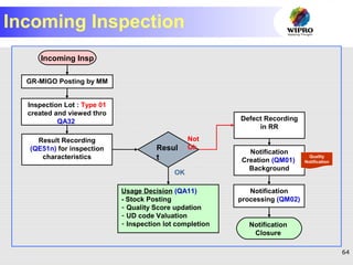 64
Incoming Inspection
GR-MIGO Posting by MM
Inspection Lot : Type 01
created and viewed thro
QA32
Result Recording
(QE51n) for inspection
characteristics
Resul
t
Usage Decision (QA11)
- Stock Posting
- Quality Score updation
- UD code Valuation
- Inspection lot completion
Defect Recording
in RR
Notification
Creation (QM01)
Background
Notification
processing (QM02)
Incoming Insp
Notification
Closure
Not
Ok
OK
Quality
Notification
 