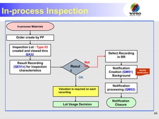 66
In-process Inspection
Order create by PP
Inspection Lot : Type 03
created and viewed thro
QA32
Result Recording
(QE51n) for inspection
characteristics
Resul
t
Valuation is required on each
recording
Defect Recording
in RR
Notification
Creation (QM01)
Background
Notification
processing (QM02)
In-process Materials
Notification
Closure
Not
Ok
OK
Lot Usage Decision
Quality
Notification
 