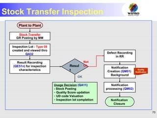 70
Stock Transfer Inspection
Stock Transfer
GR Posting by MM
Inspection Lot : Type 08
created and viewed thro
QA32
Result Recording
(QE51n) for inspection
characteristics
Resul
t
Usage Decision (QA11)
- Stock Posting
- Quality Score updation
- UD code Valuation
- Inspection lot completion
Defect Recording
in RR
Notification
Creation (QM01)
Background
Notification
processing (QM02)
Plant to Plant
Notification
Closure
Not
Ok
OK
Quality
Notification
 