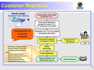 72
Customer Rejection
Post Goods Receipt to
storage loc using VL01n
for Inspection lot creation.
Create Notification
Result Recording for
investigation finding
Defect
Recording
Create Return Sale Order
by SD thro VA01
Inspection Lot : Type 05 created
and viewed thro QA32
Task Completion and
Notification closure
Generate Report
Usage Decision
for the Lot
Notifications Process contains :
•Customer Details / Sale order
•Complaint type and rejection
details
•Partners and Coordinator
•Internal and External failures
•Causes (Root Cause)
•Tasks (Corrective Action )
•Activities (Preventive Action)
Classification of
customer
complaint
 