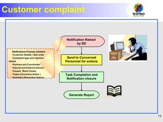 73
Customer complaint
Task Completion and
Notification closure
Generate Report
Notification Raised
by SD
Notifications Process contains :
•Customer Details / Sale order
•Complaint type and rejection
details
•Partners and Coordinator
•Internal and External failures
•Causes (Root Cause)
•Tasks (Corrective Action )
•Activities (Preventive Action)
Send to Concerned
Personnel for actions
 