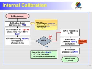 77
Internal Calibration
Calibration Order
Searching thro IW39
Inspection Lot list :Type 14
created and viewed thro
QA32
Result Recording (QE51n)
for inspection
characteristics
Resul
t
Usage Decision (QA11)
- UD code Valuation
- Inspection lot completion
Defect Recording
in RR
Notification
Creation (QM01)
Background
Notification
processing (QM02)
QC Equipment
Notification
Closure
Not
Ok
OK
Master Data :
• Equipment Master : IE01,IE02,IE03
• Maintenance Task list : IA01,IA02,IA03
• Maintenance Plan : IP41
• Scheduling : IP10
Master Data :
• Equipment Master : IE01,IE02,IE03
• Maintenance Task list : IA01,IA02,IA03
• Maintenance Plan : IP41
• Scheduling : IP10
Quality
Notification
 