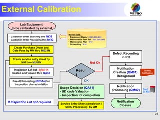 78
External Calibration
Create service entry sheet by
MM thro ML81N
Inspection Lot list :Type 14
created and viewed thro QA32
Result Recording (QE51n) for
inspection characteristics
Resul
t
Usage Decision (QA11)
- UD code Valuation
- Inspection lot completion
Defect Recording
in RR
Notification
Creation (QM01)
Background
Notification
processing (QM02)
Lab Equipment
to be calibrated by external
Notification
Closure
Not Ok
OK
Service Entry Sheet completion /
MIRO Processing by QM
Create Purchase Order and
Gate Pass by MM thro ME21N
Calibration Order Searching thro IW39
Calibration Order Processing thro IW32
If Inspection Lot not required
Master Data :
• Equipment Master : IE01,IE02,IE03
• Maintenance Task list : IA01,IA02,IA03
• Maintenance Plan : IP41
• Scheduling : IP10
Master Data :
• Equipment Master : IE01,IE02,IE03
• Maintenance Task list : IA01,IA02,IA03
• Maintenance Plan : IP41
• Scheduling : IP10
Quality
Notification
 