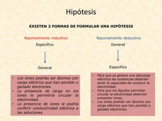 Hipótesis
EXISTEN 2 FORMAS DE FORMULAR UNA HIPÓTESIS
Razonamiento inductivo Razonamiento deductivo
General
Específico
• Para que se genere una descarga
eléctrica las sustancias deberían
tener la capacidad de conducir la
electricidad.
• Para que los líquidos permitan
circular la electricidad deberían
presenter iones.
• Los iones podrían ser átomos con
carga eléctrica que han perdido o
ganado electrones.
Específico
General
• Los iones podrías ser átomos con
carga eléctrica que han perdido o
ganado electrones.
• La presencia de carga en los
iones le permitiría circular la
electricidad.
• La presencia de iones le podría
conferir conductividad eléctrica a
las soluciones.
 