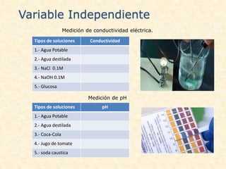 Medición de conductividad eléctrica.
Variable Independiente
Tipos de soluciones Conductividad
1.- Agua Potable
2.- Agua destilada
3.- NaCl 0.1M
4.- NaOH 0.1M
5.- Glucosa
Tipos de soluciones pH
1.- Agua Potable
2.- Agua destilada
3.- Coca-Cola
4.- Jugo de tomate
5.- soda caustica
Medición de pH
 