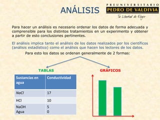 ANÁLISIS
Para hacer un análisis es necesario ordenar los datos de forma adecuada y
comprensible para los distintos tratamientos en un experimento y obtener
a partir de esto conclusiones pertinentes.
El análisis implica tanto el análisis de los datos realizados por los científicos
(análisis estadístico) como el análisis que hacen los lectores de los datos.
Para esto los datos se ordenan generalmente de 2 formas:
TABLAS GRÁFICOS
Sustancias en
agua
Conductividad
NaCl 17
HCl 10
NaOH
Agua
5
0
 