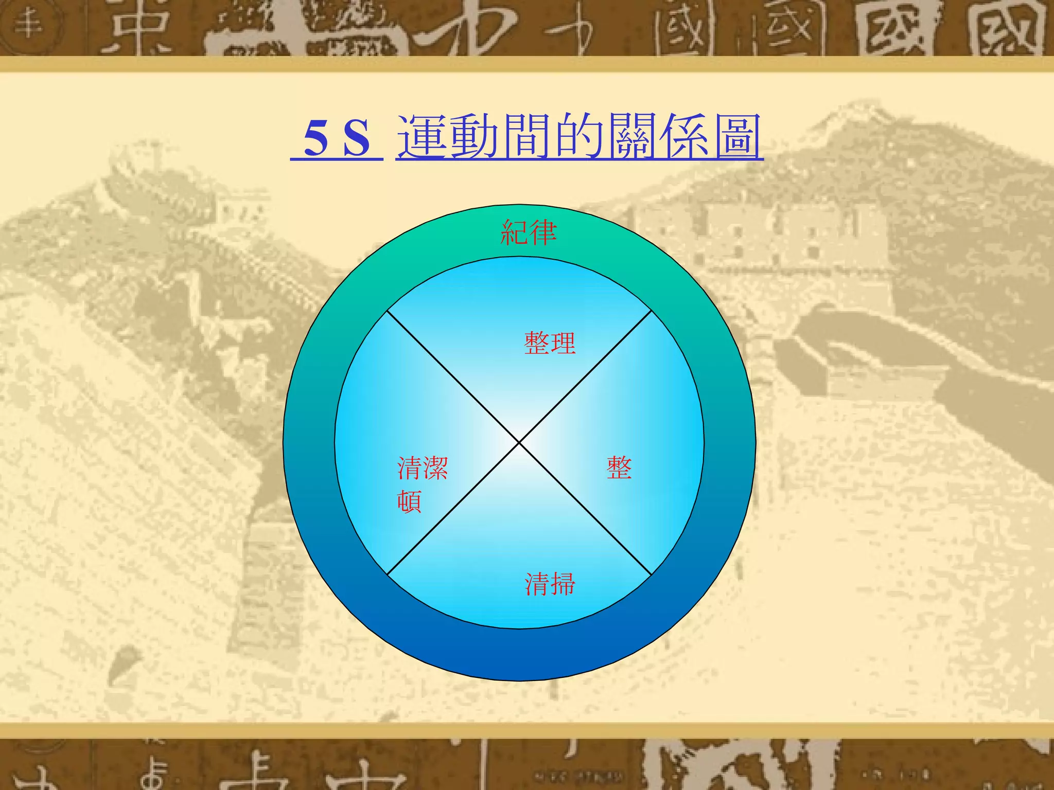QM-001-5S教育訓練教材 | PPT