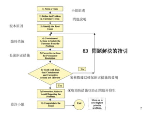 8D  問題解決的指引   小組組成  問題說明   根本原因  臨時措施  長遠糾正措施   審核數據以確保糾正措施的效用  採取預防措施以防止問題再發生 嘉許小組   