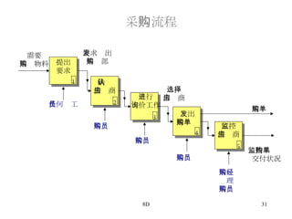 采 购流程 监控 供应商 监控采购单 交付状况 发出 采购单 进行 询价工作 确认 供应商 提出 要求 要求发出 采购部 需要 采购物料 选择 供应商 任何员工 采购员 1 2 3 4 5 采购经理 采购员 采购员 采购员 采购单 